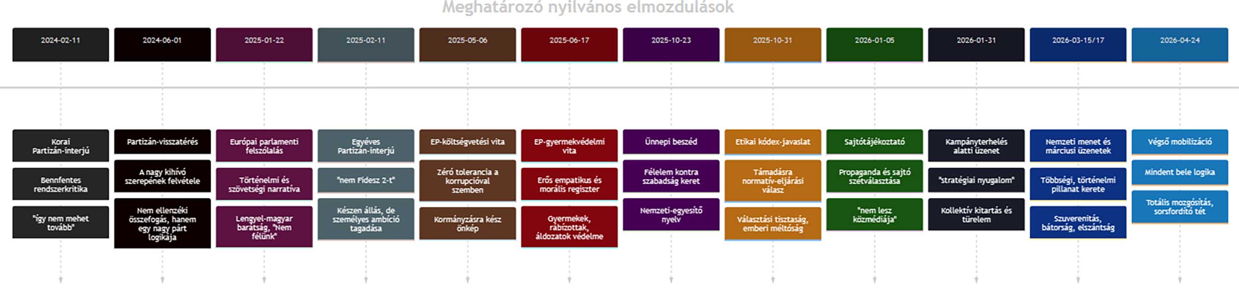 Magyar Peter grafikon